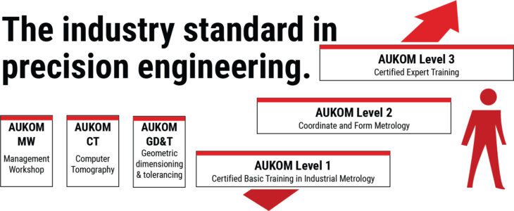 AUKOM levels of training. Generic metrology training.