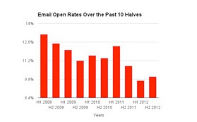 Email Open Rates
