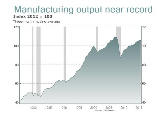 Manufacturing Output chart