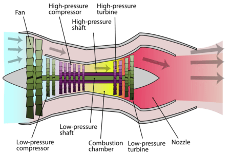 Turbofan gas turbine is the most common type of turbine engine found on airline jets