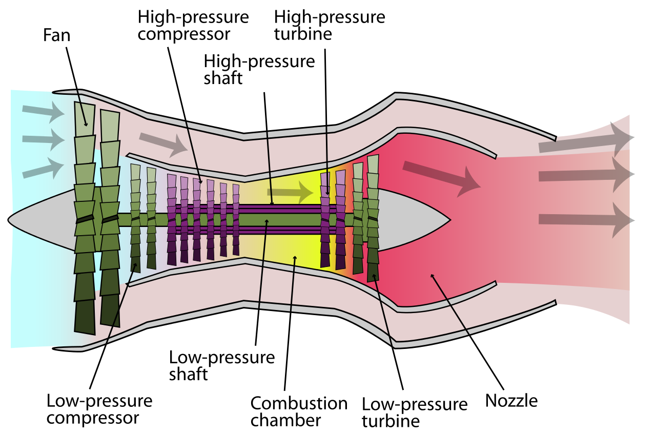 Turbofan gas turbine is the most common type of turbine engine found on airline jets