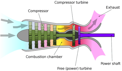 Schematic diagram showing the operation of a simplified turboshaft engine and how the turbine works.