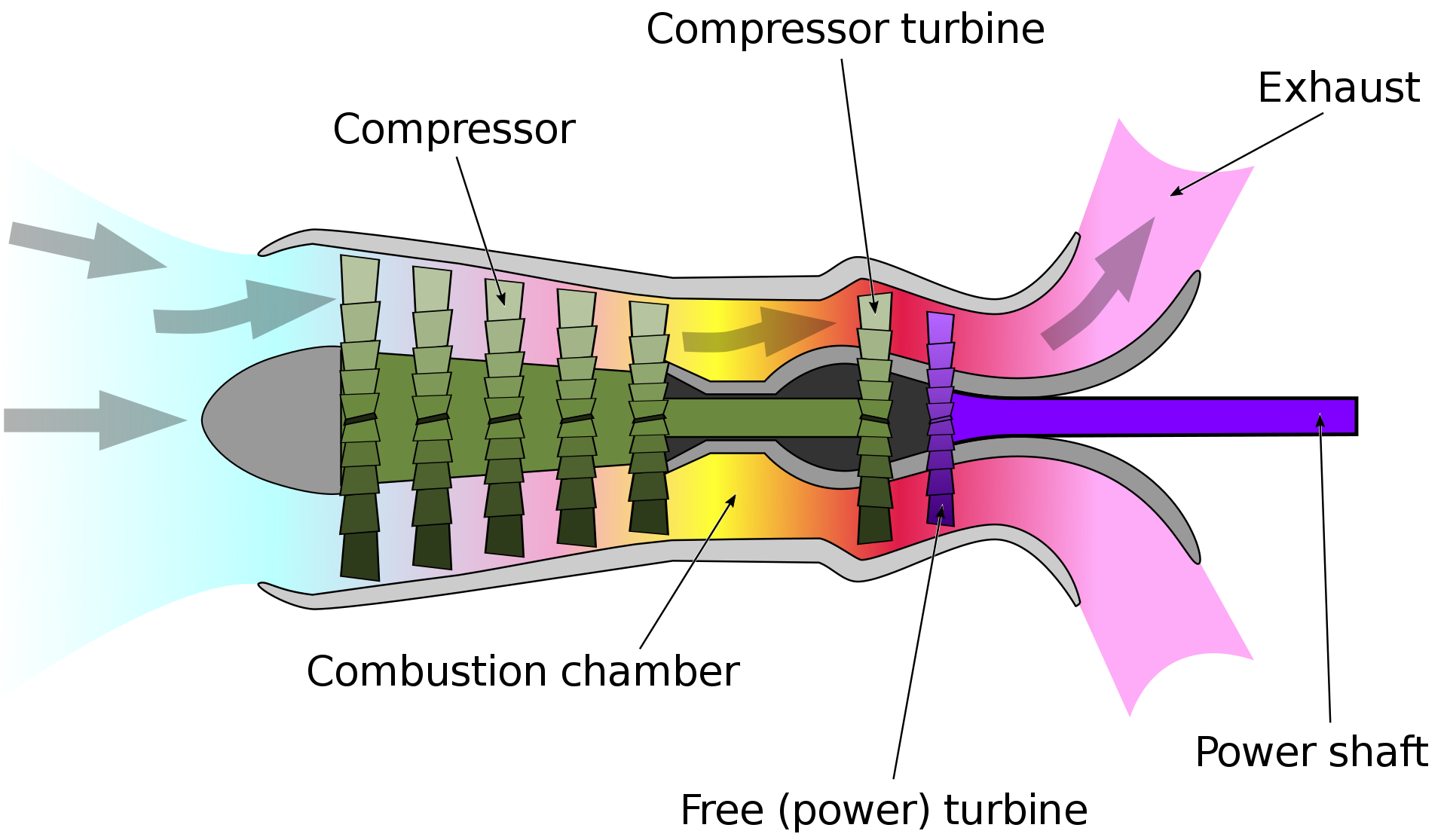 Schematic diagram showing the operation of a simplified turboshaft engine and how the turbine works.