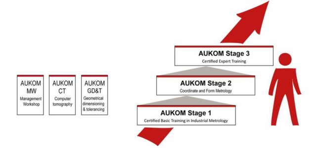 AUKOM course structure