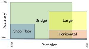 SIZES OF CMMS