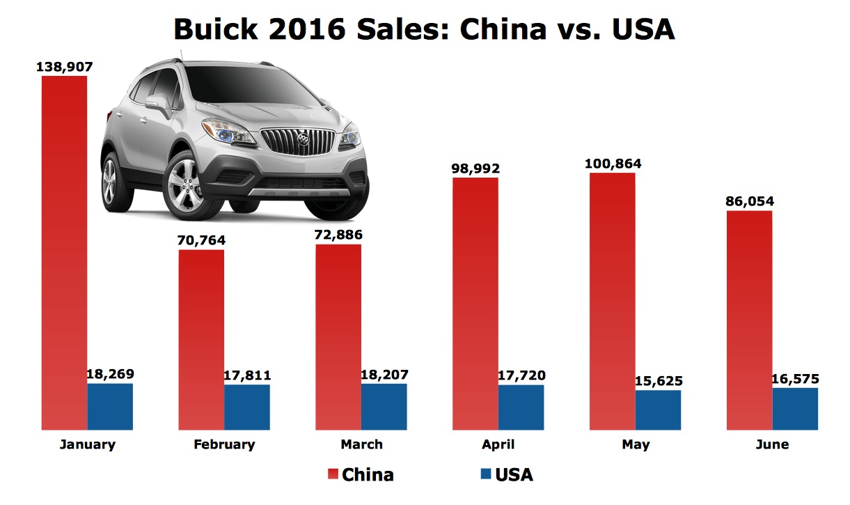 Buick 2016 Sales