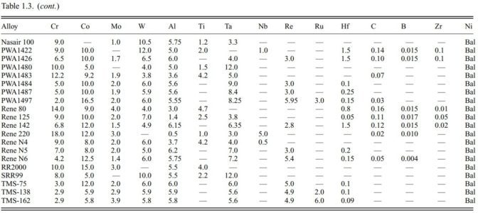 Compositions of common cast super alloys