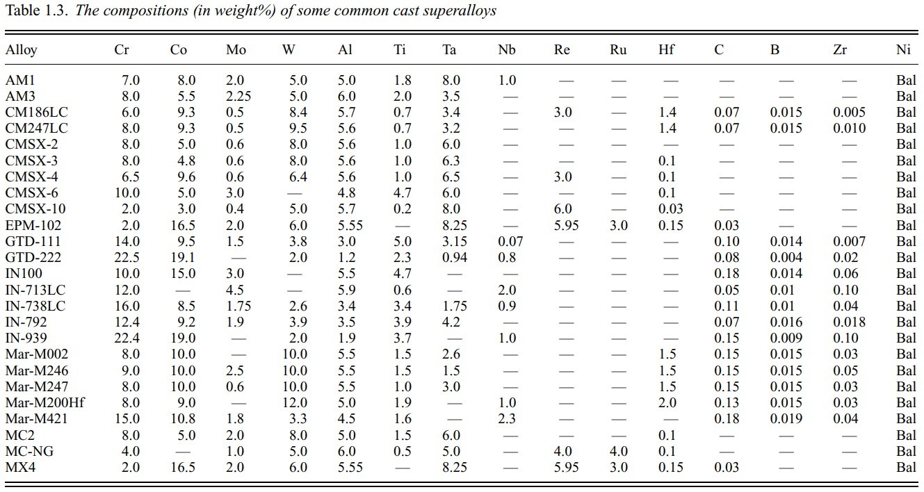 Compositions of common cast superalloys