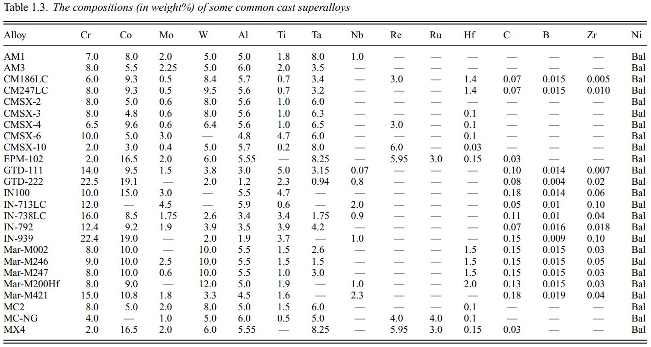 Compositions of common cast superalloys