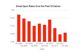 email open rates chart