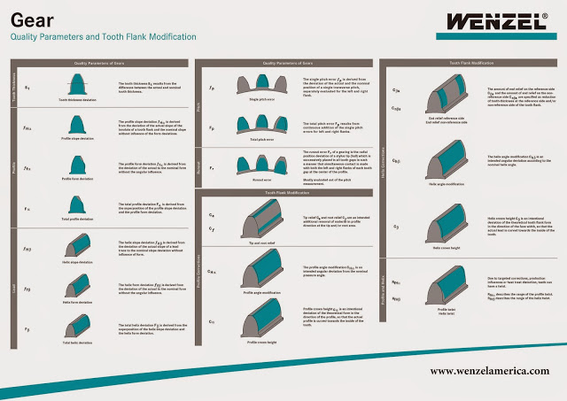 wenzel gear quality parameters