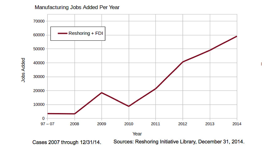 Manufacturing Jobs Added Per Year Chart