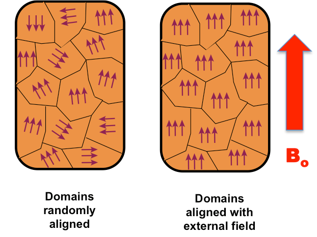 Domains randomly aligned vs Domains aligned with external field