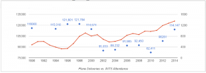 IMTS Attendance vs.RED Airplane deliveries