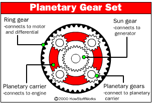 Planetary gear basic