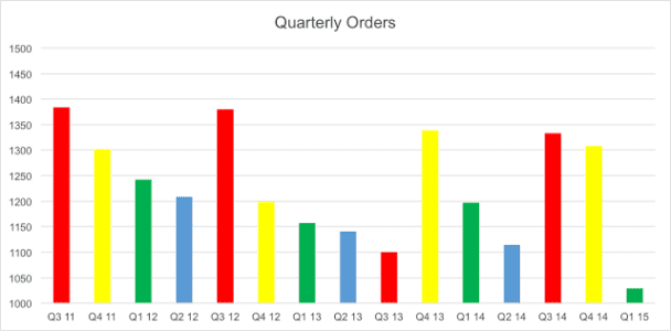 Quarterly.Orders