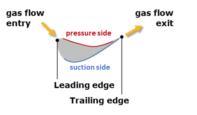 The gas flow on the blade