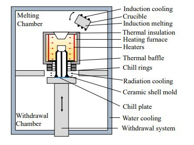 Melting Chamber making turbine blades