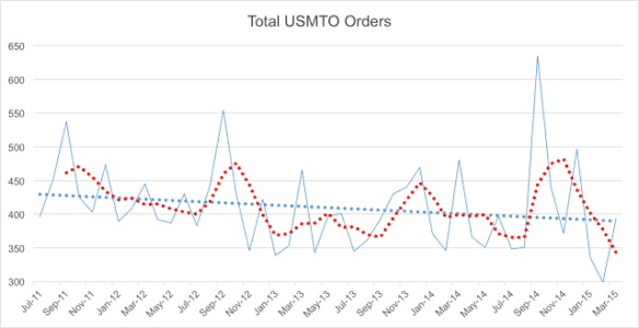 Total.USMTO.Orders