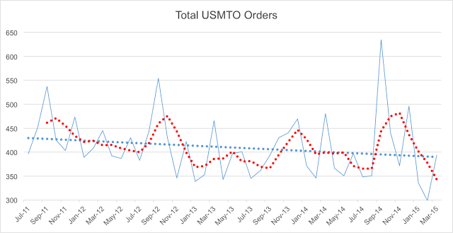 total usmto orders