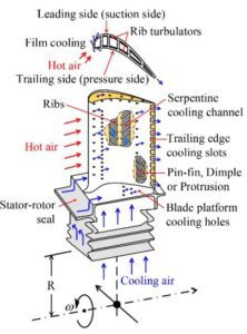 Turbine blade of jet engine dissected The Super alloys Fundamentals and Applications