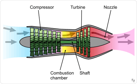 Basic principle of jet engines