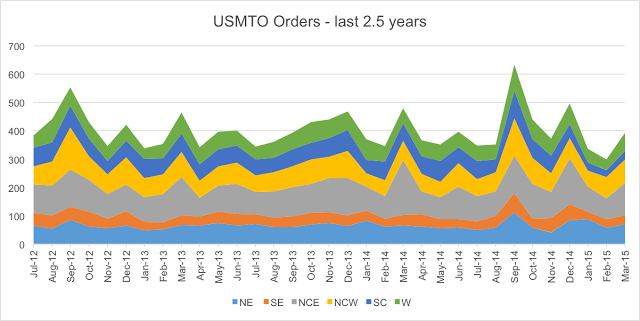 usmto orders last 2.5 years