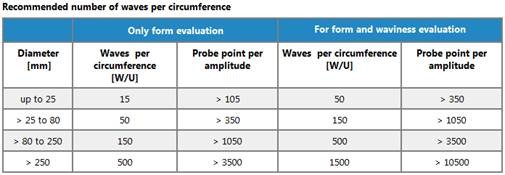 Waves per circumference