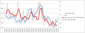 Chart Comparison of USMTO and PMI data over the last 5 years