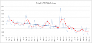 Total USMTO Orders Chart