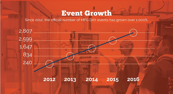 MFG Event Growth Chart