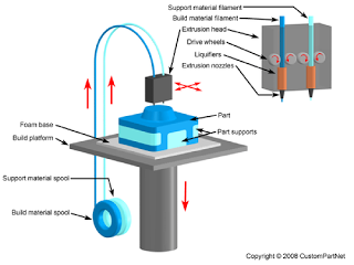 additive manufacturing process