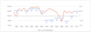 imts attendees vs red gdp