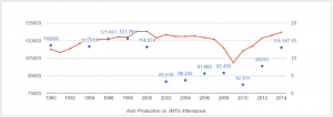 IMTS Attendance vs.RED auto sales