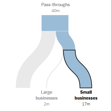Small vs large business chart