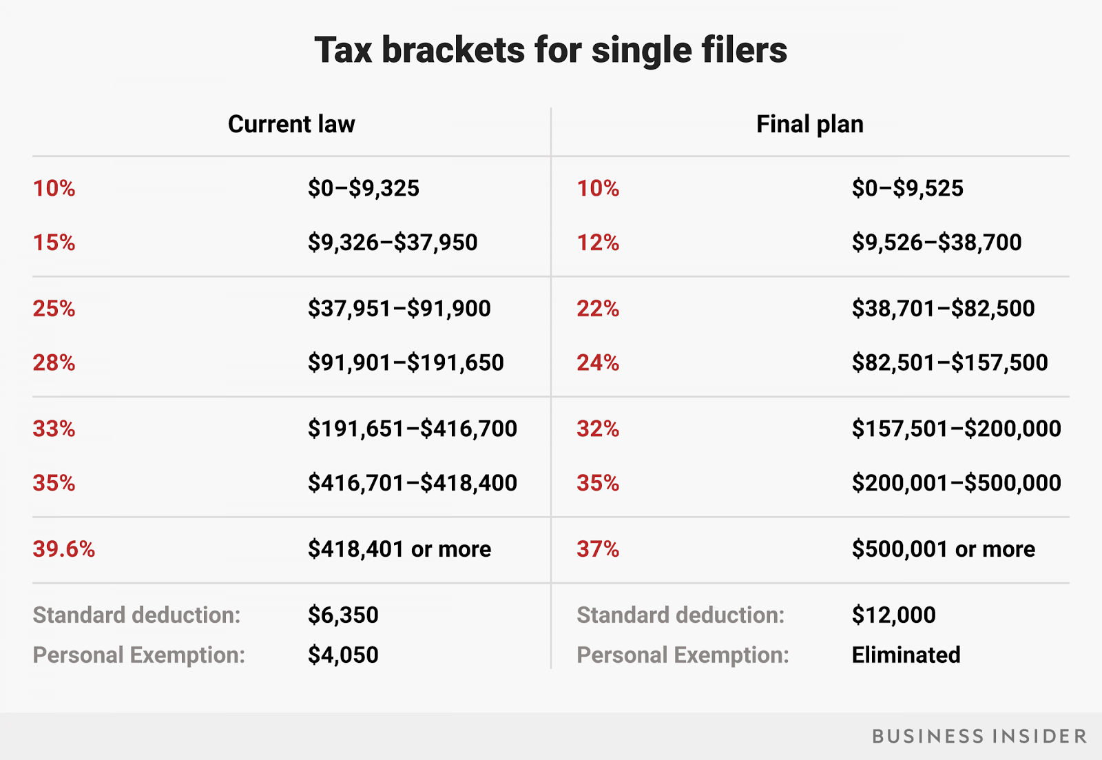 Tax brackets for single filers chart