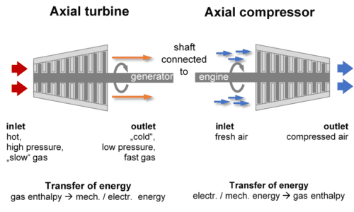 The difference between a turbine and compressor and how it works.