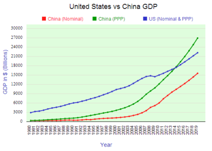 us-china-gdp