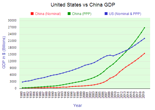 US & China GDP