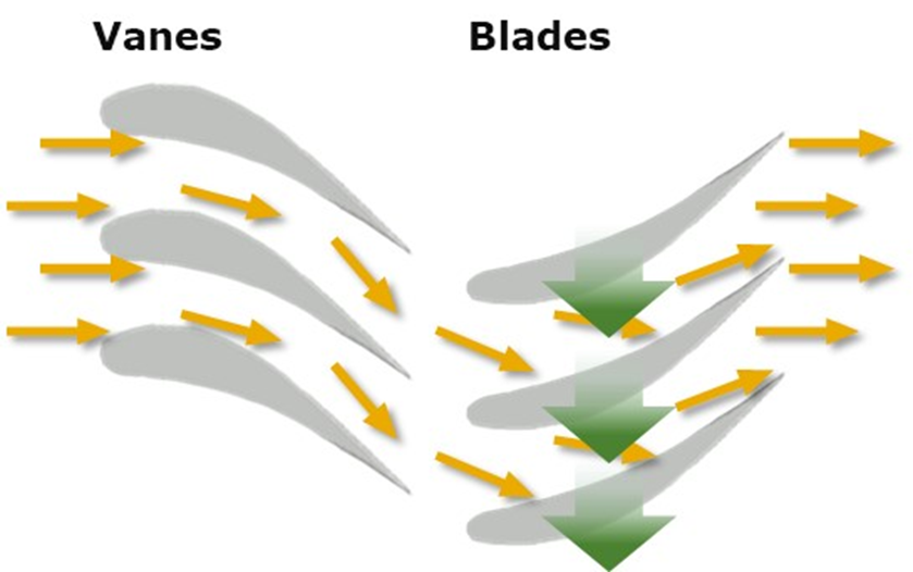 How turbines work with the Vanes and Blades work inside the turbine